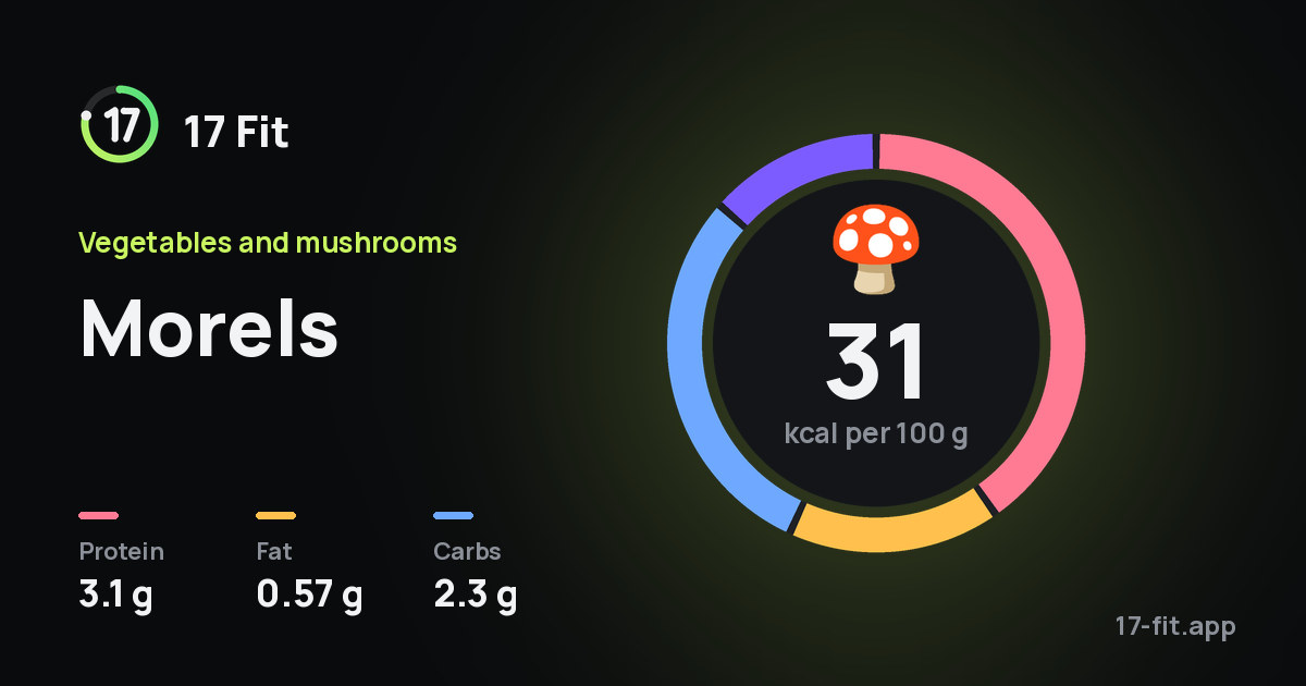 Morels: 31 kcal per 100 g, protein 3.1 g, fat 0.57 g, carbs 2.3 g.
