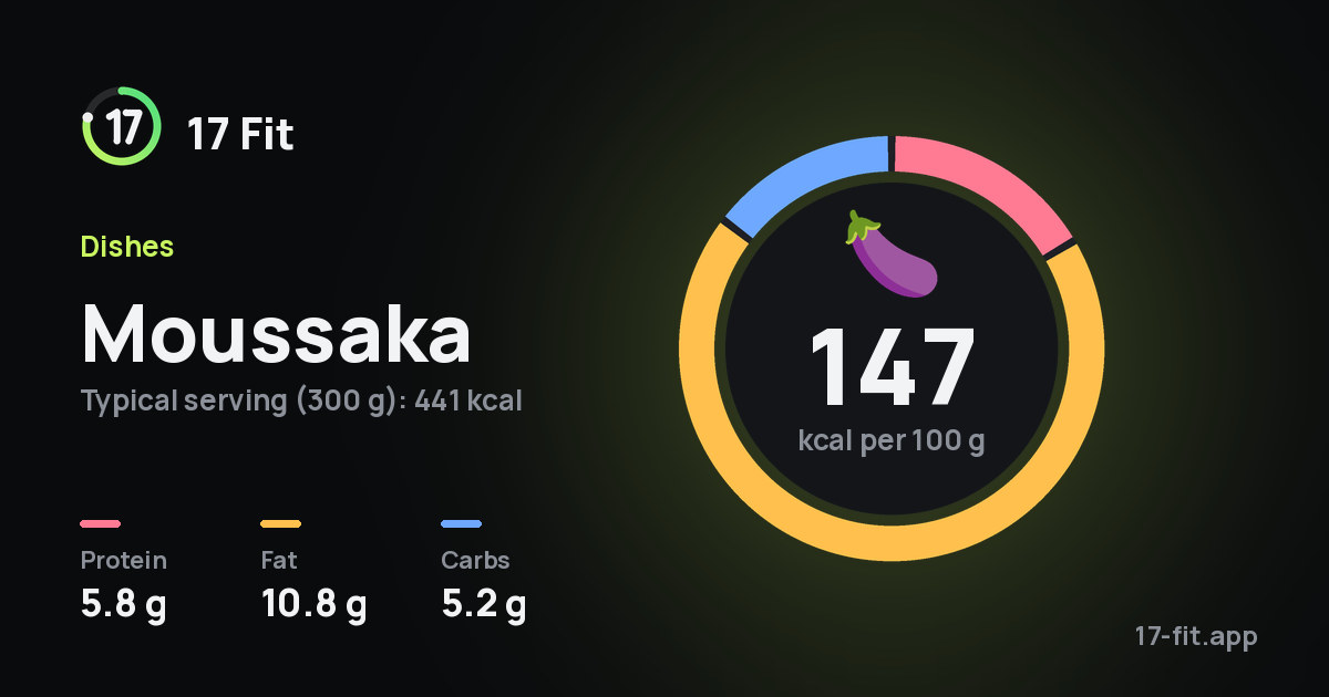 Moussaka: 147 kcal per 100 g, protein 5.8 g, fat 10.8 g, carbs 5.2 g.