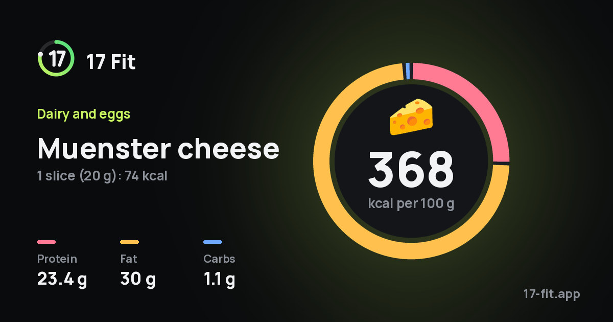 Muenster cheese: 368 kcal per 100 g, protein 23.4 g, fat 30 g, carbs 1.1 g.