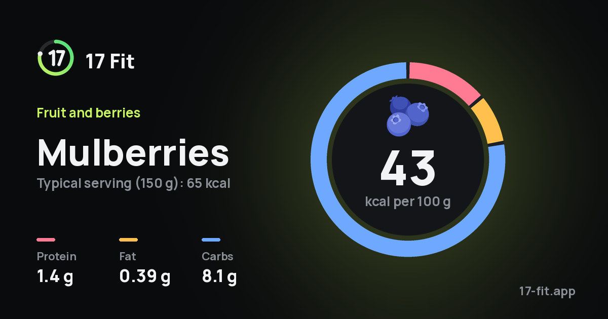 Mulberries: 43 kcal per 100 g, protein 1.4 g, fat 0.39 g, carbs 8.1 g.