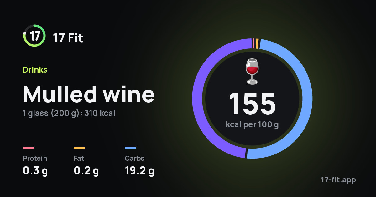 Mulled wine: 155 kcal per 100 g, protein 0.3 g, fat 0.2 g, carbs 19.2 g.