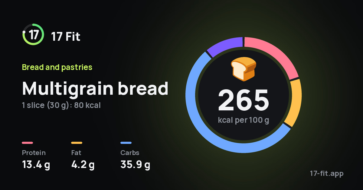 Multigrain bread: 265 kcal per 100 g, protein 13.4 g, fat 4.2 g, carbs 35.9 g.