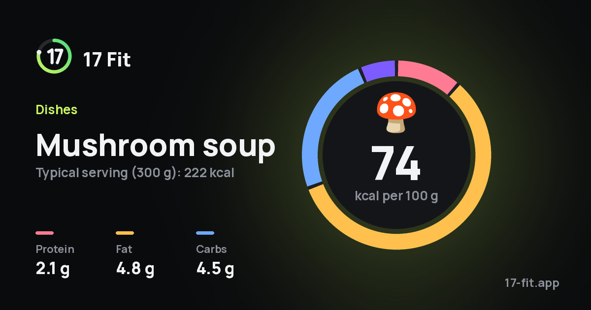 Mushroom soup: 74 kcal per 100 g, protein 2.1 g, fat 4.8 g, carbs 4.5 g.