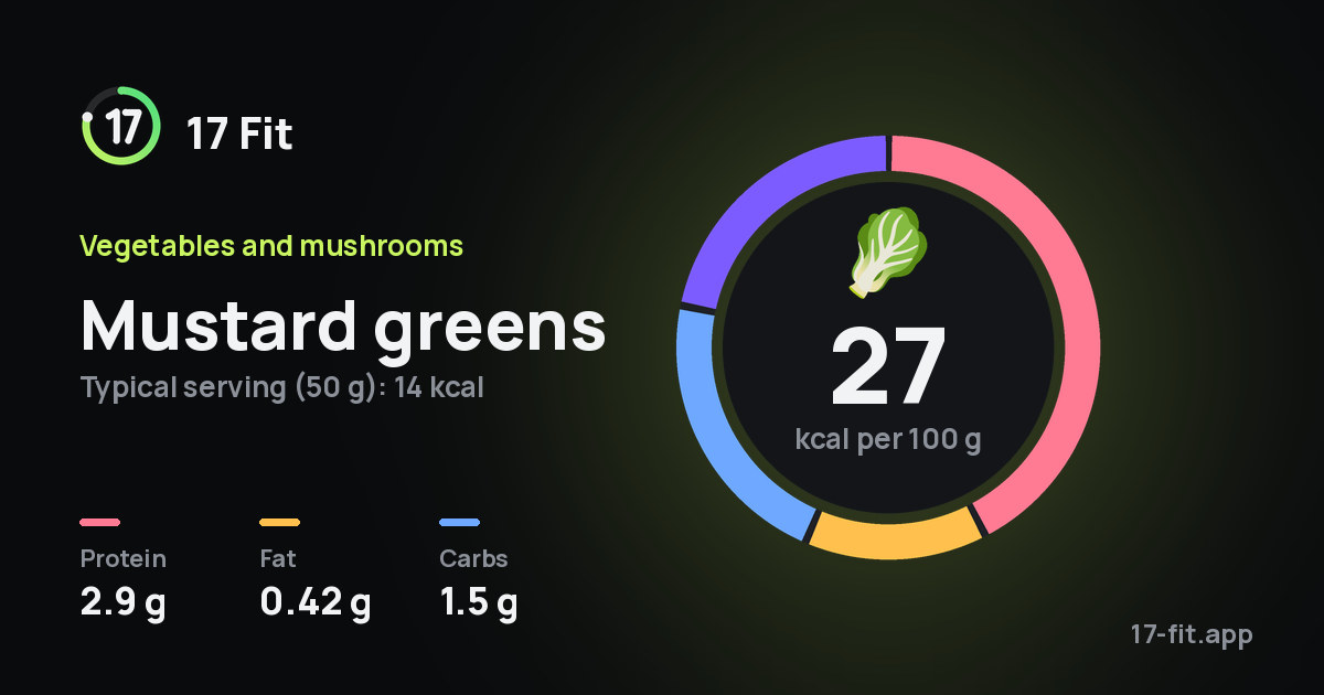 Mustard greens: 27 kcal per 100 g, protein 2.9 g, fat 0.42 g, carbs 1.5 g.