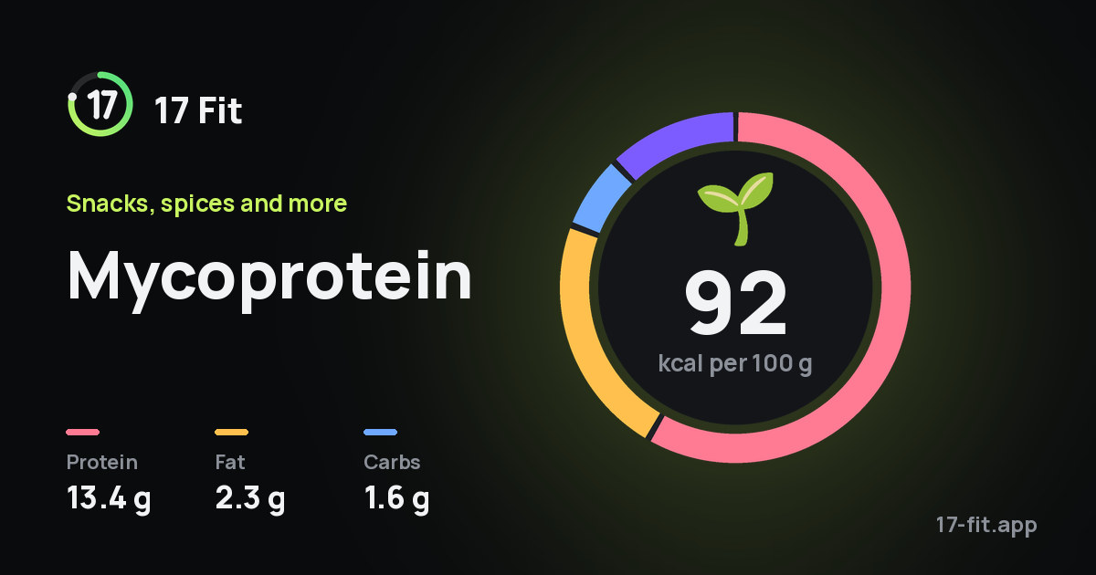 Mycoprotein: 92 kcal per 100 g, protein 13.4 g, fat 2.3 g, carbs 1.6 g.