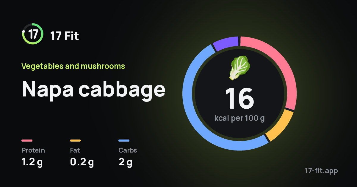 Napa cabbage: 16 kcal per 100 g, protein 1.2 g, fat 0.2 g, carbs 2 g.