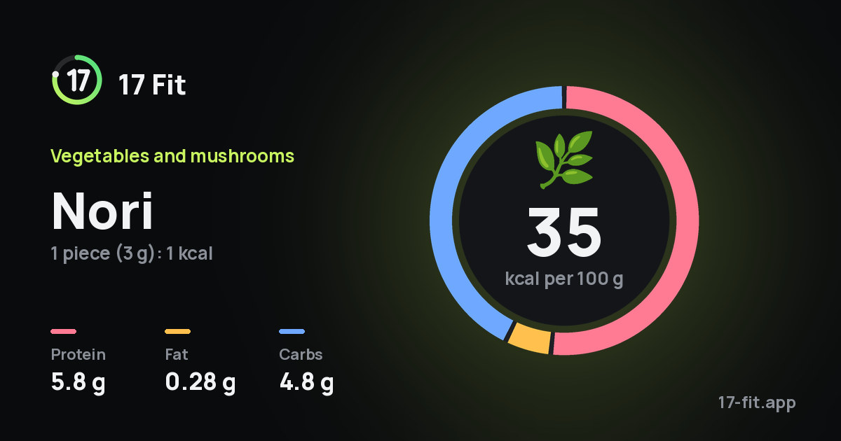 Nori: 35 kcal per 100 g, protein 5.8 g, fat 0.28 g, carbs 4.8 g.