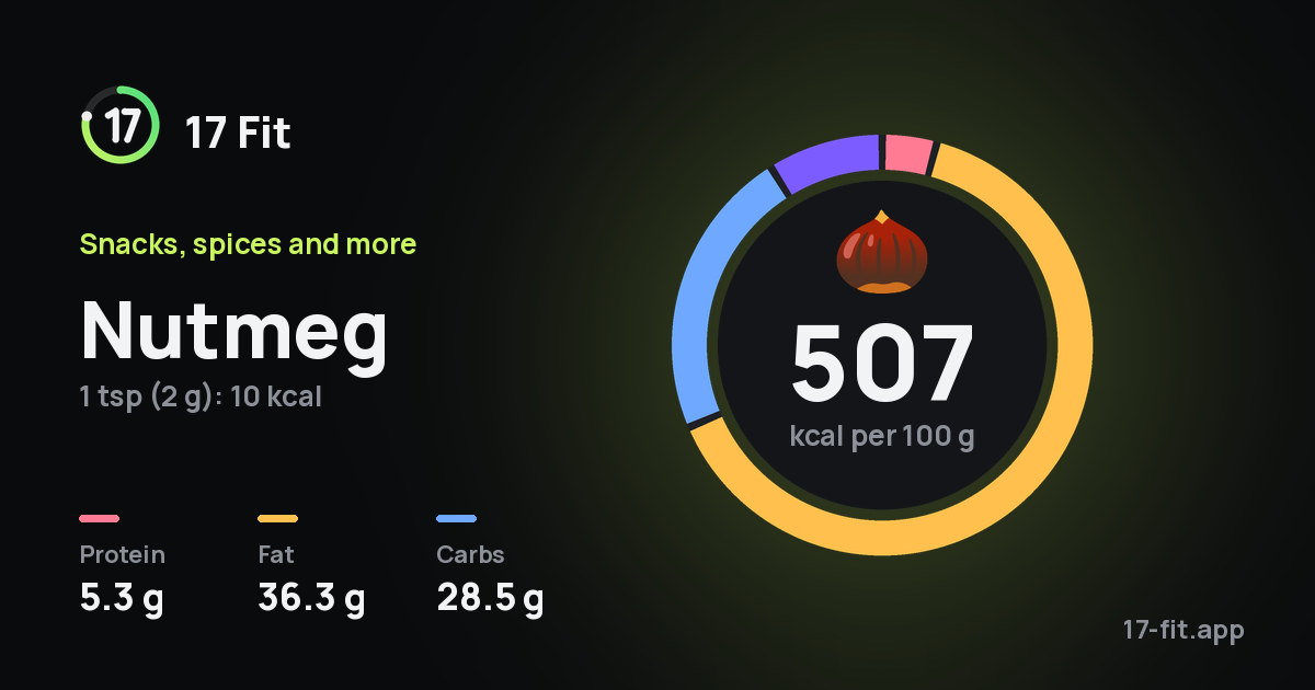 Nutmeg: 507 kcal per 100 g, protein 5.3 g, fat 36.3 g, carbs 28.5 g.
