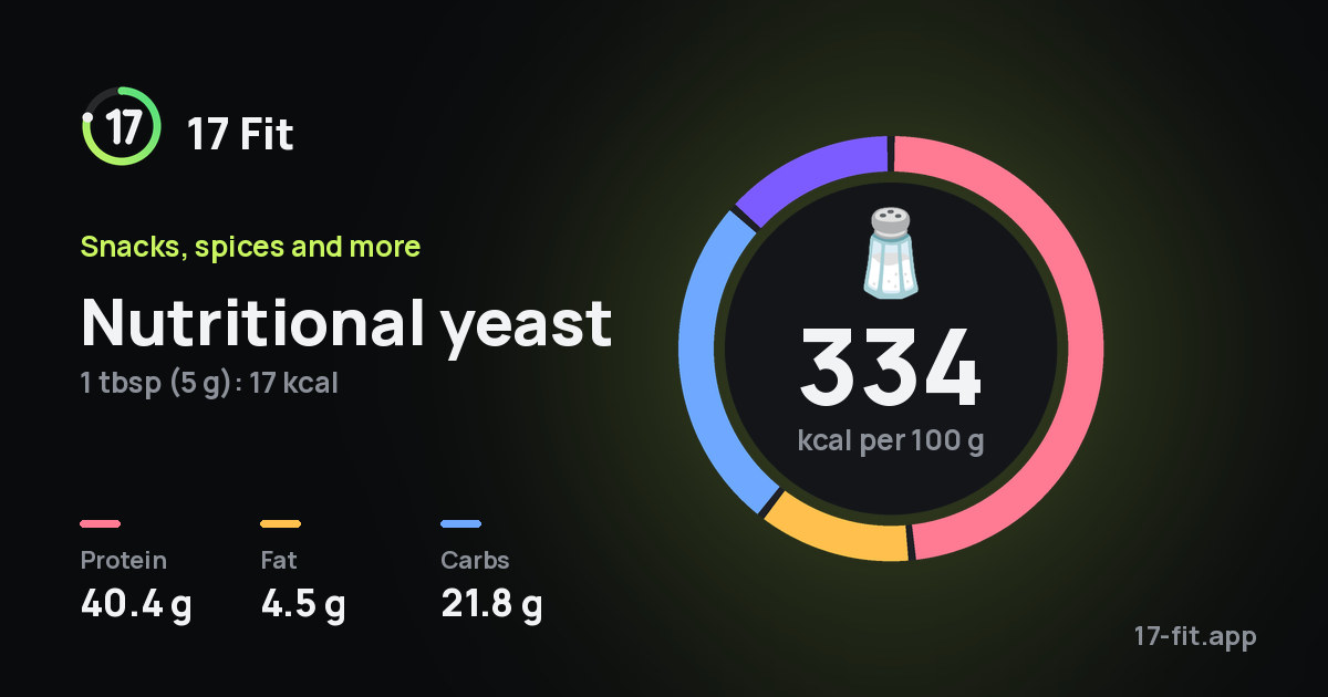 Nutritional yeast: 334 kcal per 100 g, protein 40.4 g, fat 4.5 g, carbs 21.8 g.