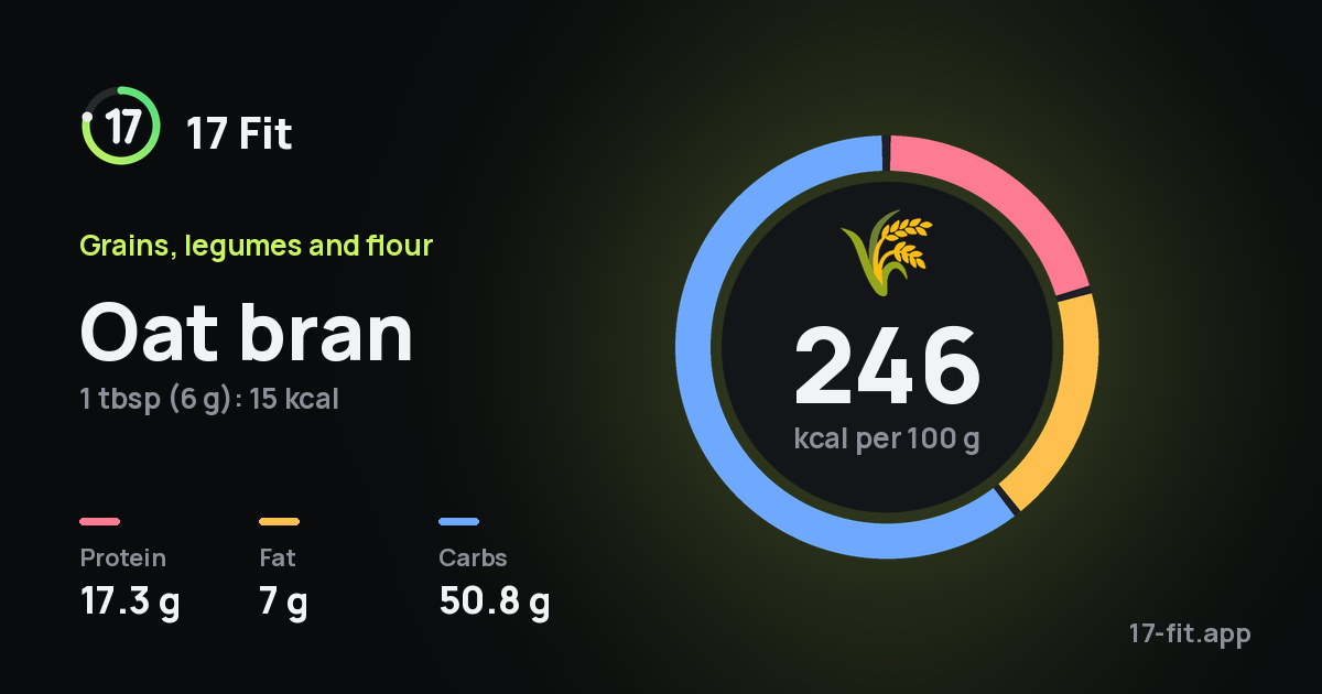 Oat bran: 246 kcal per 100 g, protein 17.3 g, fat 7 g, carbs 50.8 g.