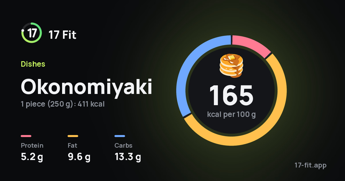 Okonomiyaki: 165 kcal per 100 g, protein 5.2 g, fat 9.6 g, carbs 13.3 g.
