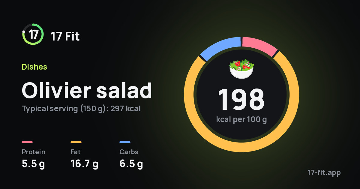 Olivier salad: 198 kcal per 100 g, protein 5.5 g, fat 16.7 g, carbs 6.5 g.