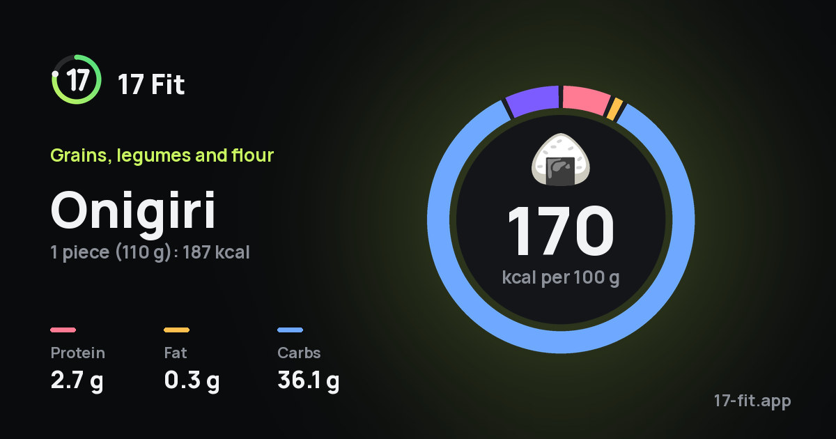Onigiri: 170 kcal per 100 g, protein 2.7 g, fat 0.3 g, carbs 36.1 g.