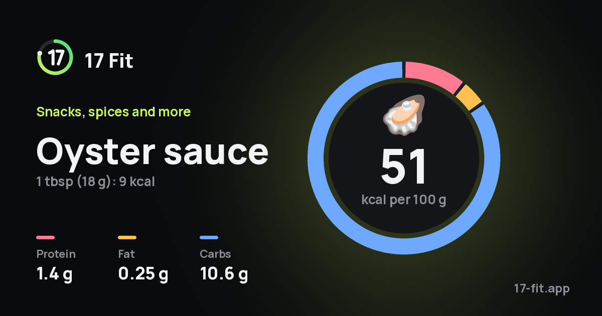 Oyster sauce: 51 kcal per 100 g, protein 1.4 g, fat 0.25 g, carbs 10.6 g.