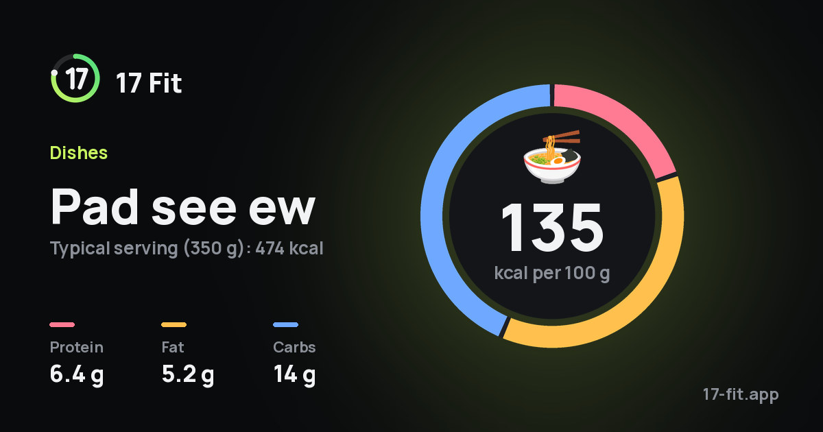 Pad see ew: 135 kcal per 100 g, protein 6.4 g, fat 5.2 g, carbs 14 g.