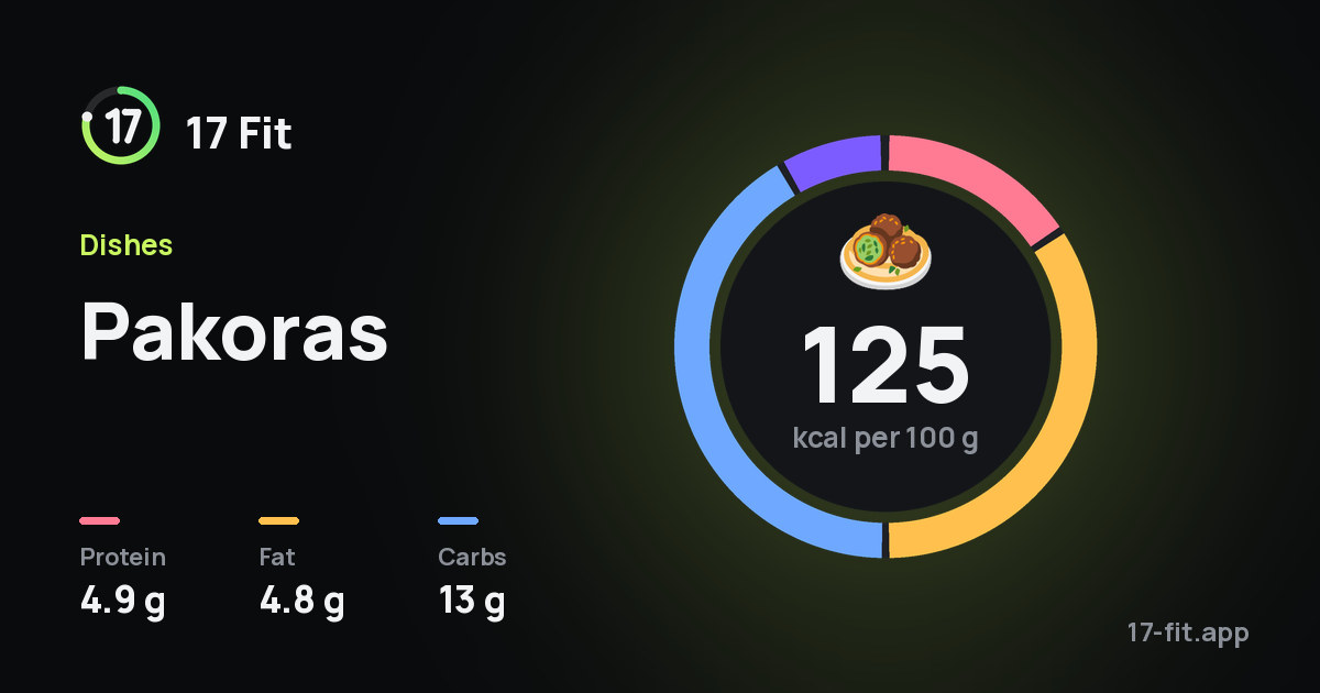 Pakoras: 125 kcal per 100 g, protein 4.9 g, fat 4.8 g, carbs 13 g.