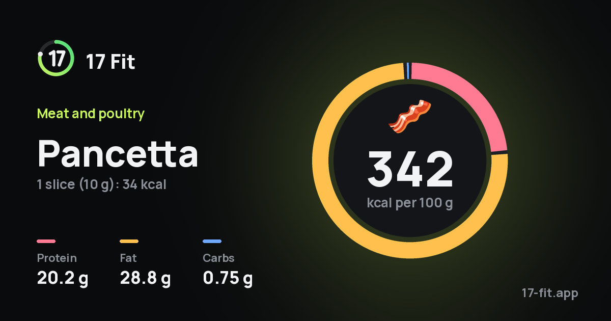 Pancetta: 342 kcal per 100 g, protein 20.2 g, fat 28.8 g, carbs 0.75 g.