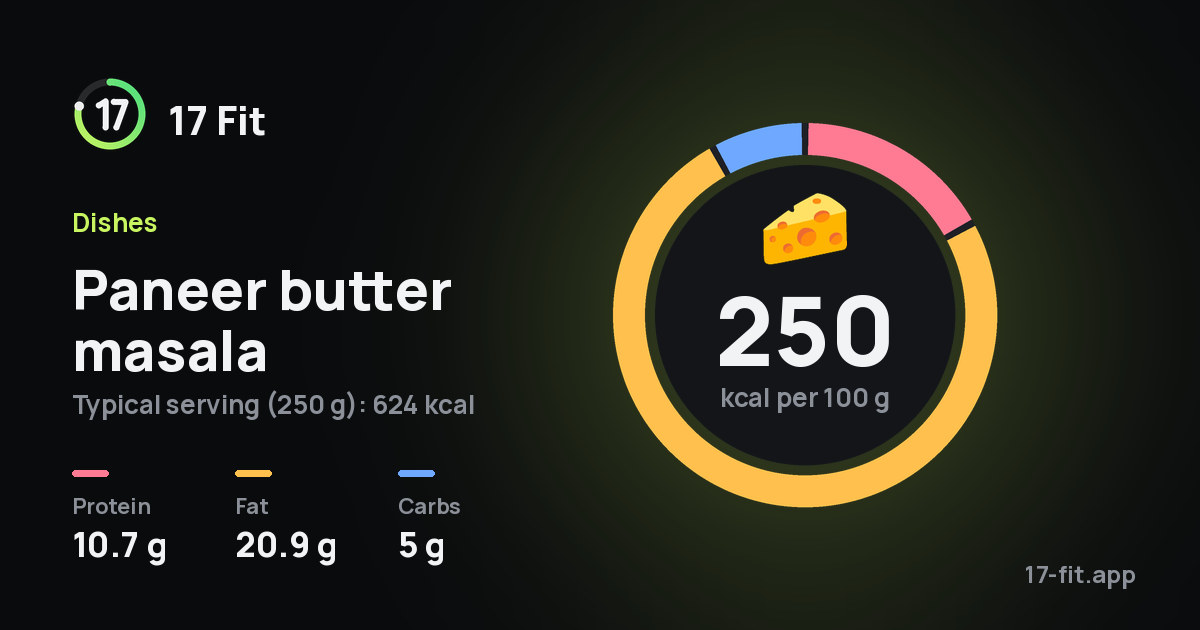 Paneer butter masala: 250 kcal per 100 g, protein 10.7 g, fat 20.9 g, carbs 5 g.
