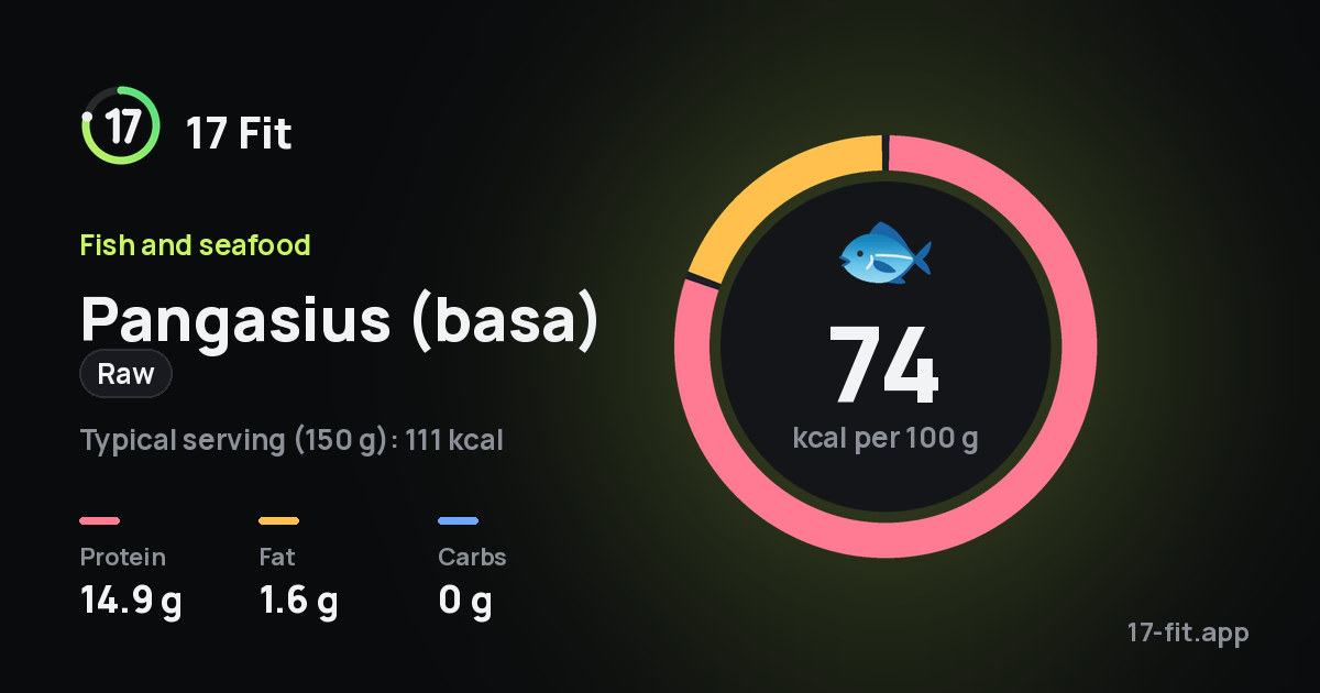 Pangasius (basa) (raw): 74 kcal per 100 g, protein 14.9 g, fat 1.6 g, carbs 0 g.