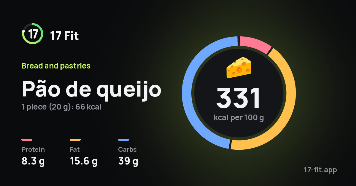 Pão de queijo: 331 kcal per 100 g, protein 8.3 g, fat 15.6 g, carbs 39 g.