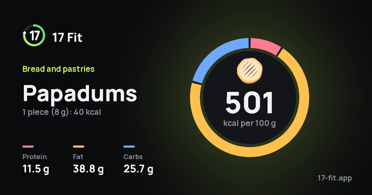 Papadums: 501 kcal per 100 g, protein 11.5 g, fat 38.8 g, carbs 25.7 g.