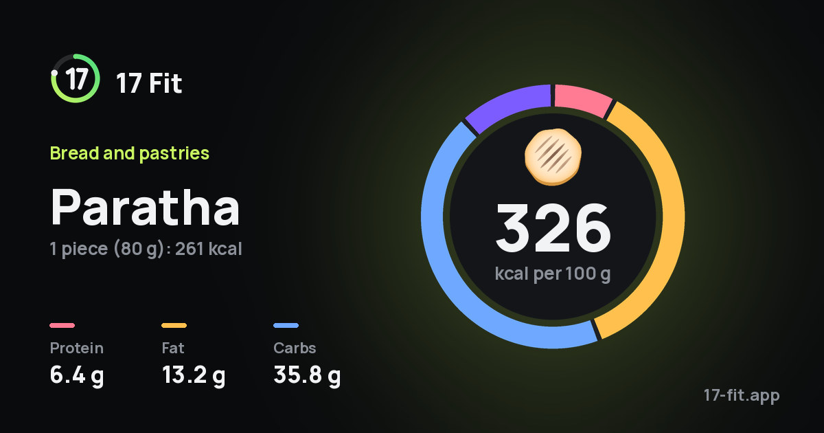 Paratha: 326 kcal per 100 g, protein 6.4 g, fat 13.2 g, carbs 35.8 g.