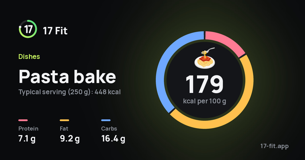 Pasta bake: 179 kcal per 100 g, protein 7.1 g, fat 9.2 g, carbs 16.4 g.