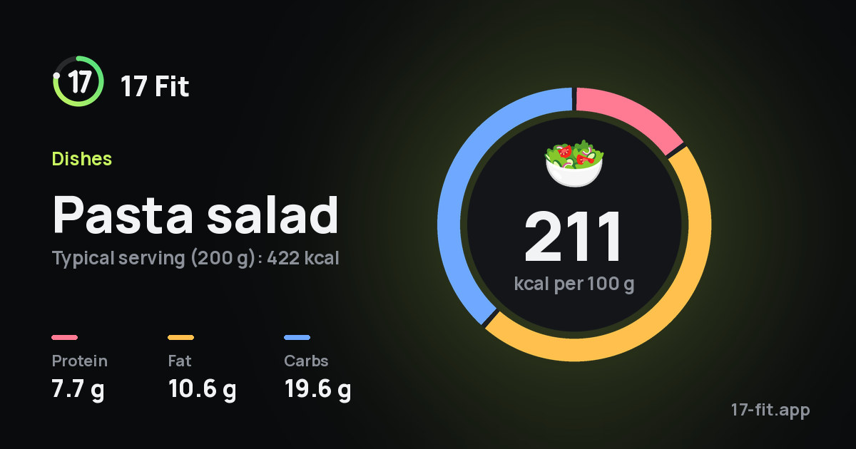 Pasta salad: 211 kcal per 100 g, protein 7.7 g, fat 10.6 g, carbs 19.6 g.