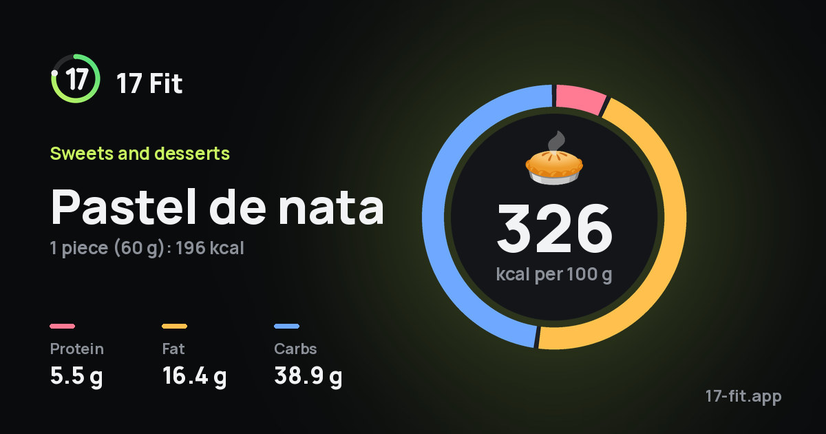 Pastel de nata: 326 kcal per 100 g, protein 5.5 g, fat 16.4 g, carbs 38.9 g.