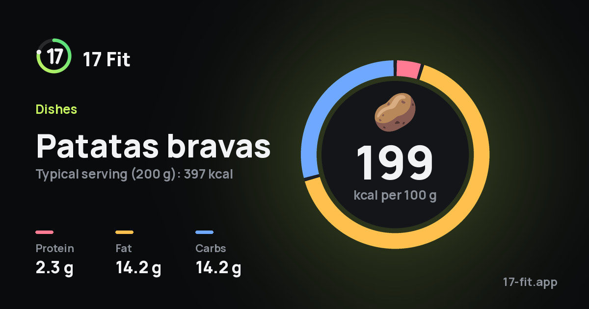 Patatas bravas: 199 kcal per 100 g, protein 2.3 g, fat 14.2 g, carbs 14.2 g.