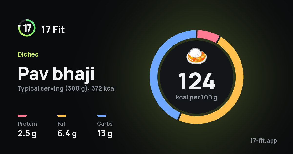 Pav bhaji: 124 kcal per 100 g, protein 2.5 g, fat 6.4 g, carbs 13 g.