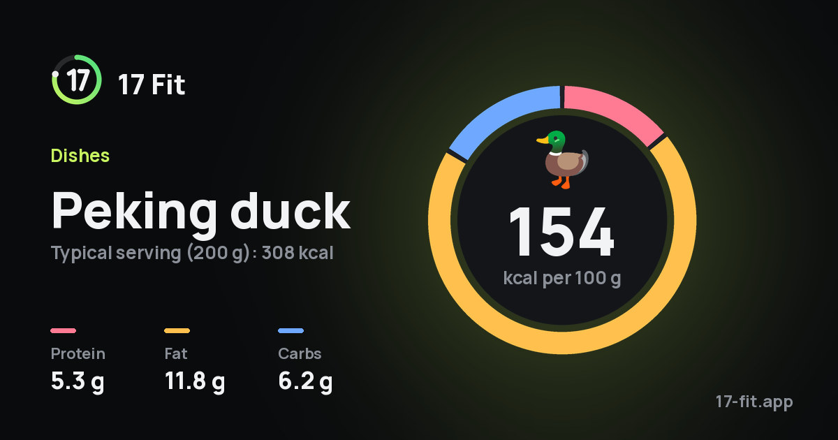 Peking duck: 154 kcal per 100 g, protein 5.3 g, fat 11.8 g, carbs 6.2 g.