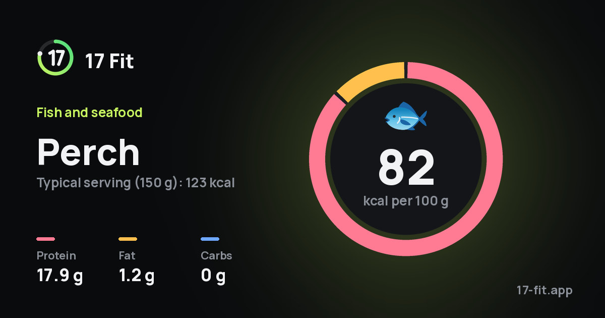 Perch: 82 kcal per 100 g, protein 17.9 g, fat 1.2 g, carbs 0 g.