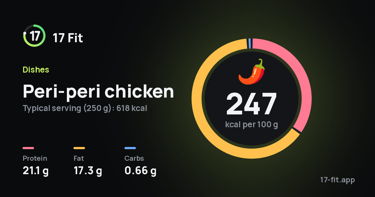 Peri-peri chicken: 247 kcal per 100 g, protein 21.1 g, fat 17.3 g, carbs 0.66 g.