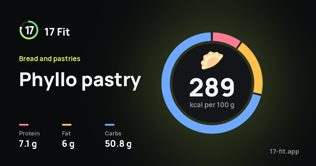 Phyllo pastry: 289 kcal per 100 g, protein 7.1 g, fat 6 g, carbs 50.8 g.