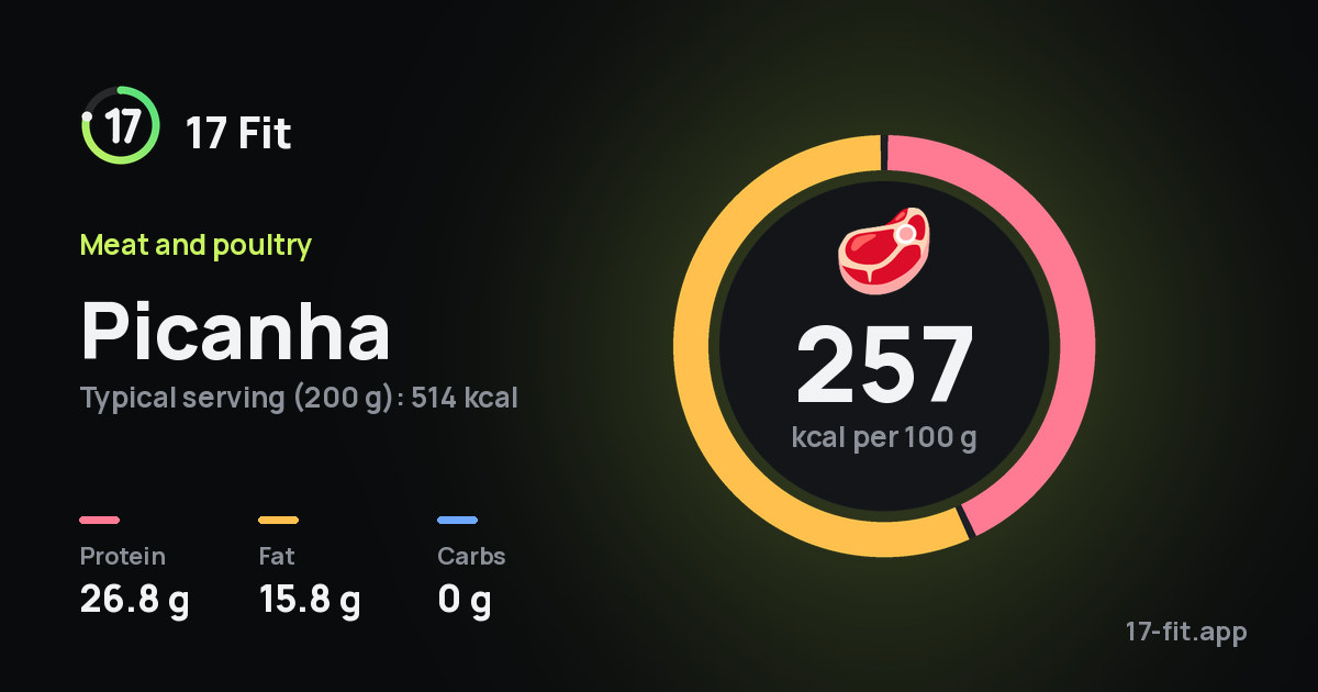 Picanha: 257 kcal per 100 g, protein 26.8 g, fat 15.8 g, carbs 0 g.