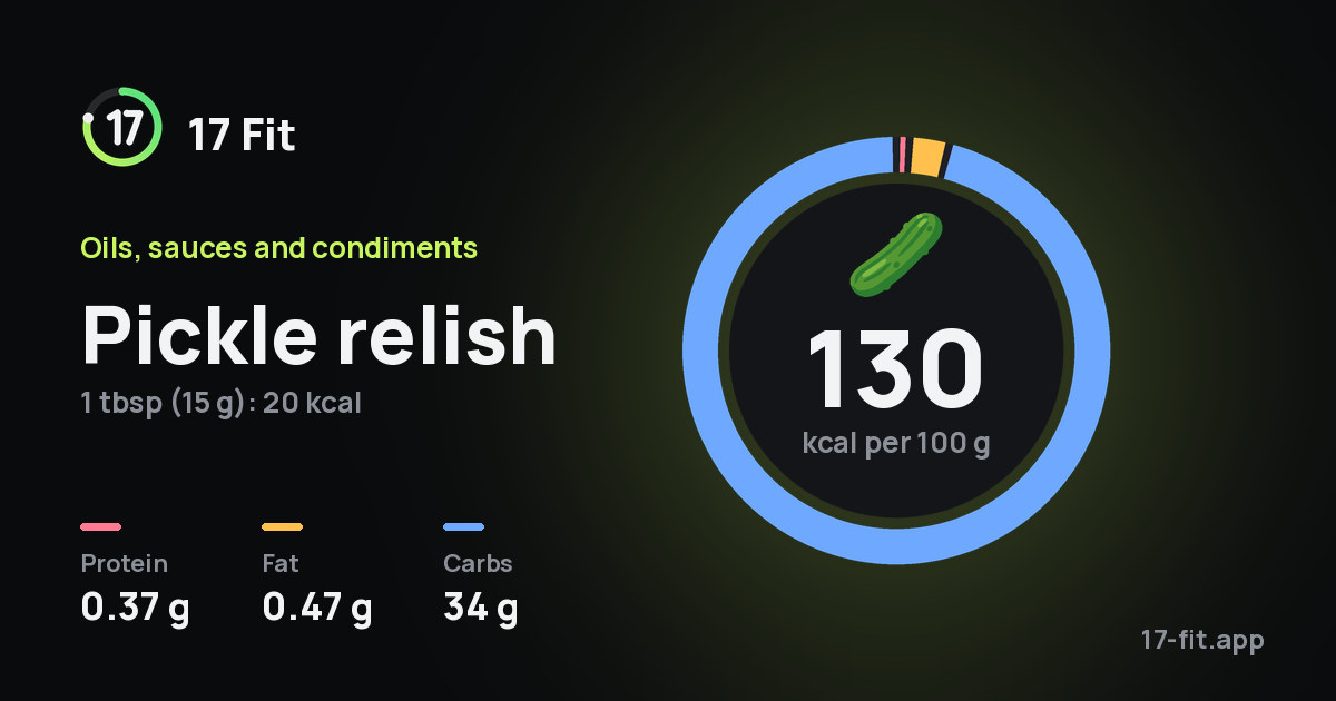 Pickle relish: 130 kcal per 100 g, protein 0.37 g, fat 0.47 g, carbs 34 g.