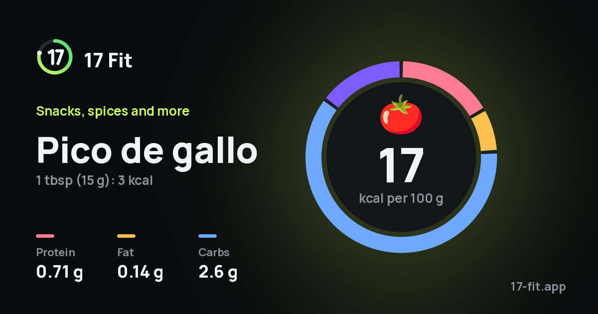 Pico de gallo: 17 kcal per 100 g, protein 0.71 g, fat 0.14 g, carbs 2.6 g.