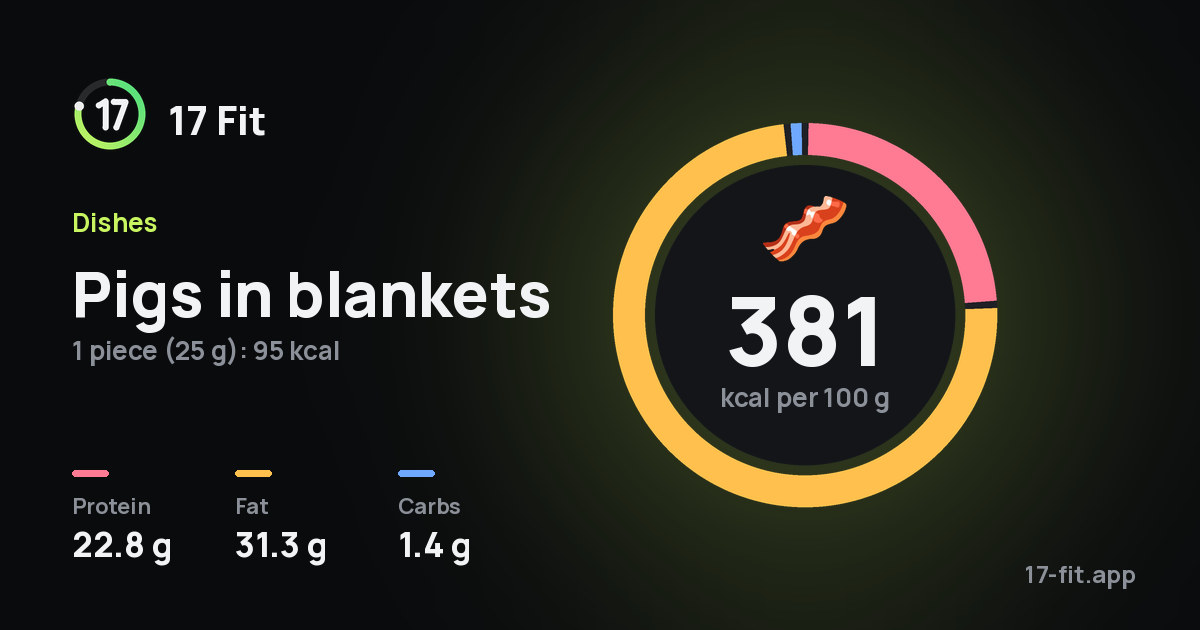 Pigs in blankets: 381 kcal per 100 g, protein 22.8 g, fat 31.3 g, carbs 1.4 g.