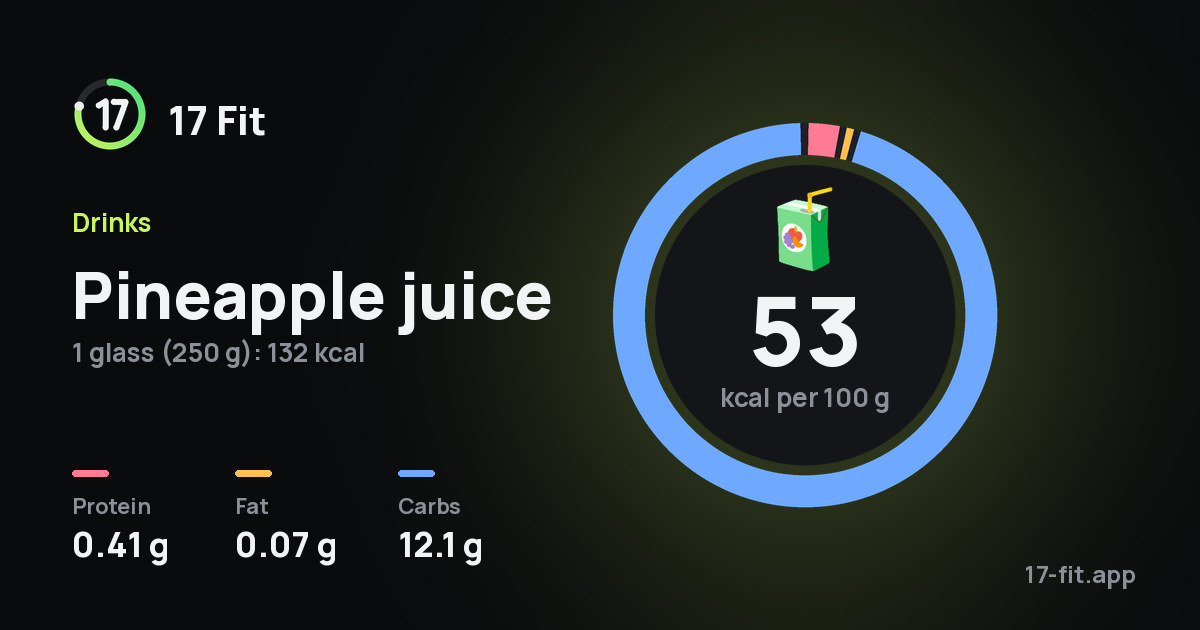 Pineapple juice: 53 kcal per 100 g, protein 0.41 g, fat 0.07 g, carbs 12.1 g.