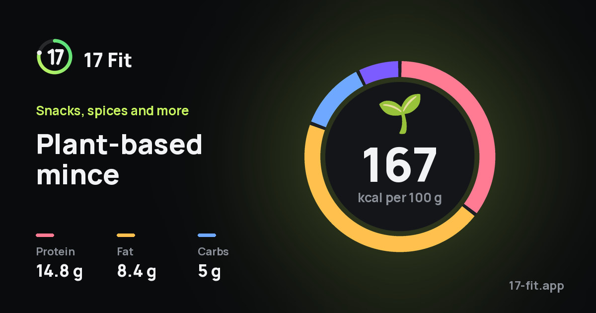 Plant-based mince: 167 kcal per 100 g, protein 14.8 g, fat 8.4 g, carbs 5 g.