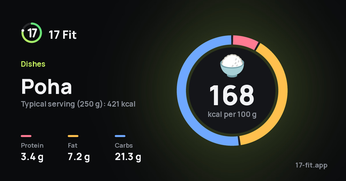 Poha: 168 kcal per 100 g, protein 3.4 g, fat 7.2 g, carbs 21.3 g.