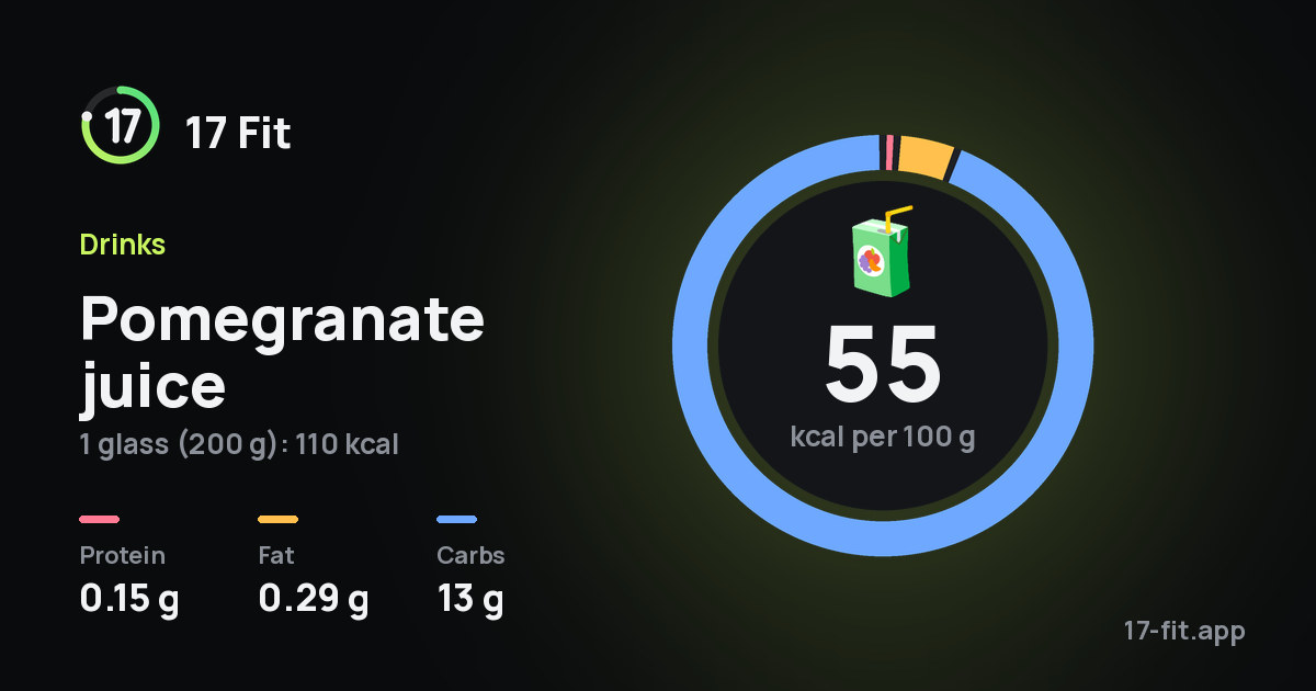 Pomegranate juice: 55 kcal per 100 g, protein 0.15 g, fat 0.29 g, carbs 13 g.