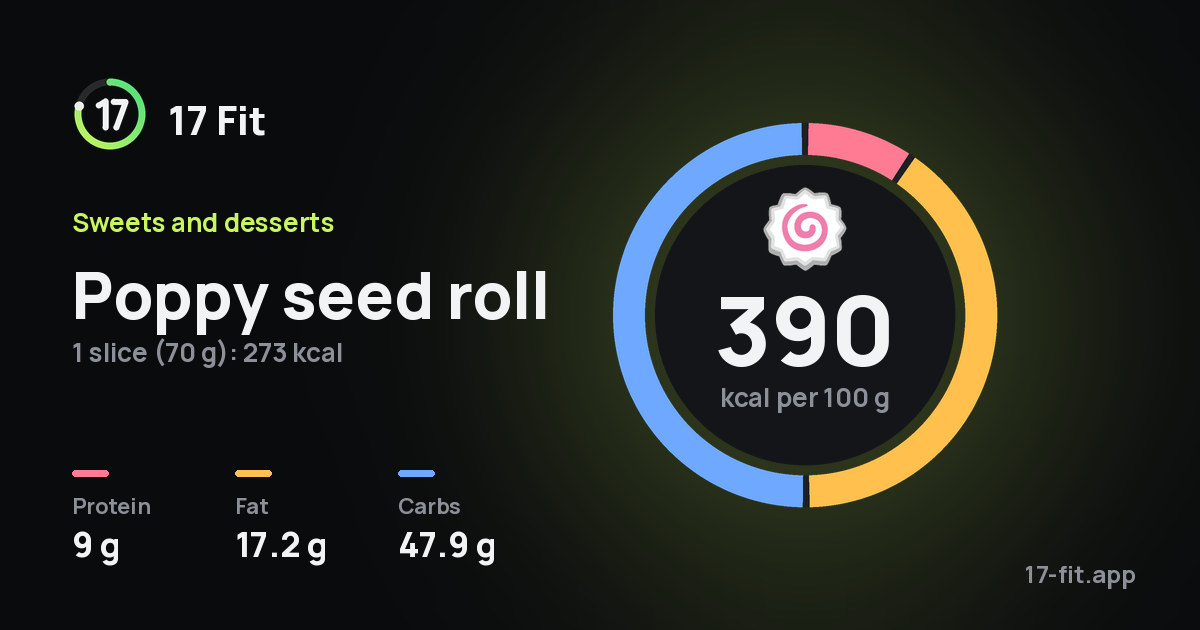 Poppy seed roll: 390 kcal per 100 g, protein 9 g, fat 17.2 g, carbs 47.9 g.