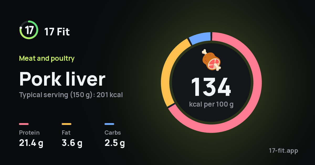 Pork liver: 134 kcal per 100 g, protein 21.4 g, fat 3.6 g, carbs 2.5 g.