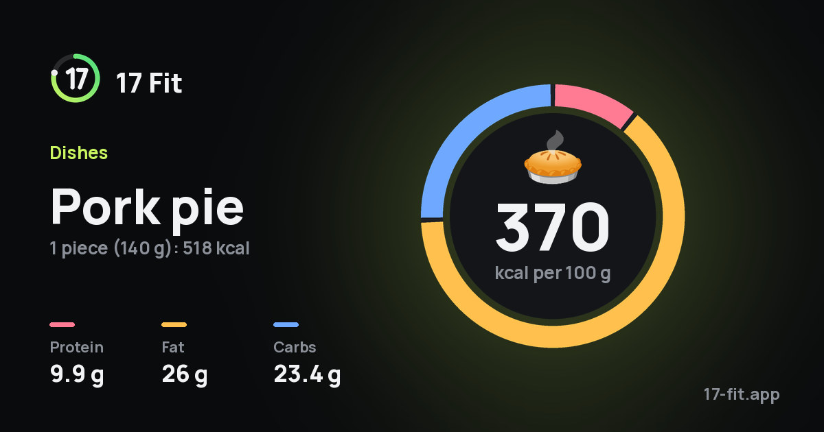 Pork pie: 370 kcal per 100 g, protein 9.9 g, fat 26 g, carbs 23.4 g.
