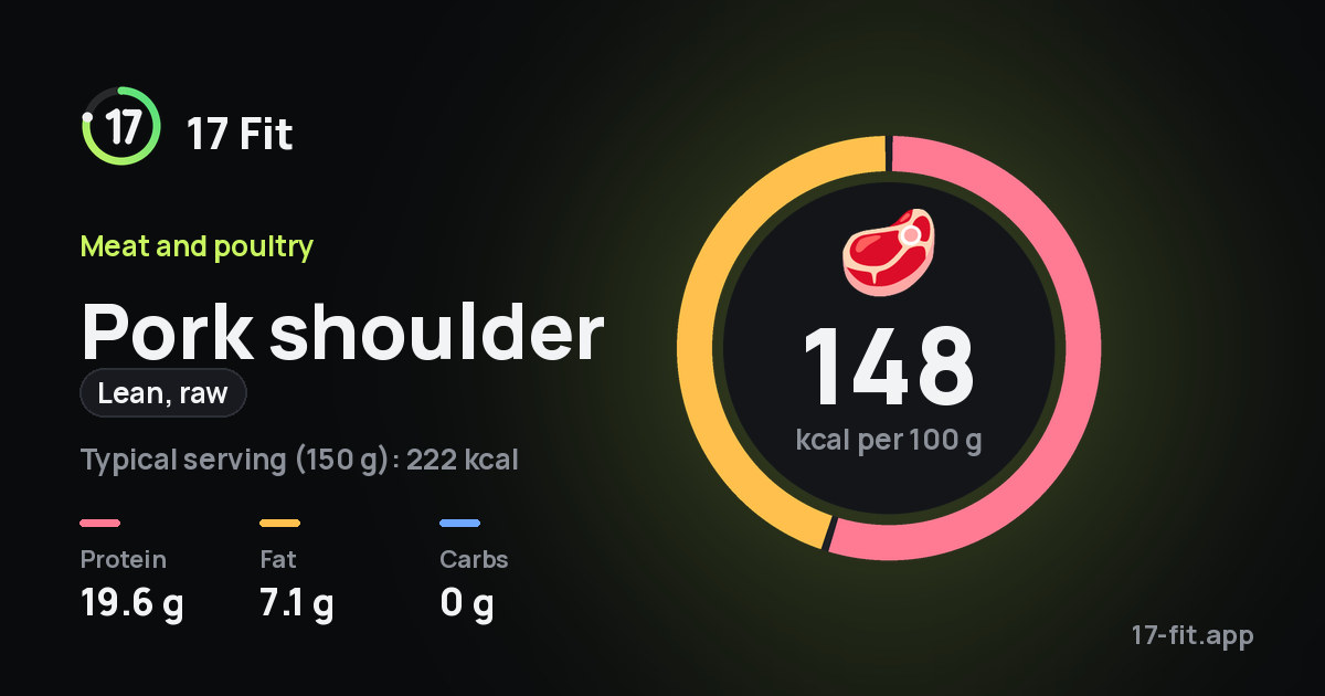Pork shoulder (lean, raw): 148 kcal per 100 g, protein 19.6 g, fat 7.1 g, carbs 0 g.