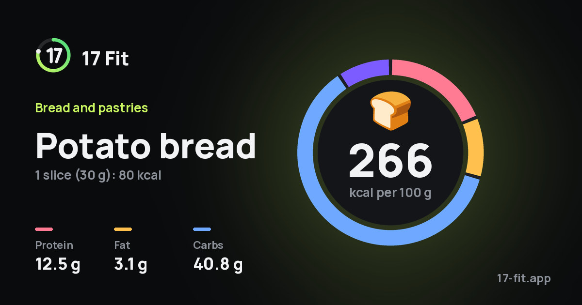 Potato bread: 266 kcal per 100 g, protein 12.5 g, fat 3.1 g, carbs 40.8 g.