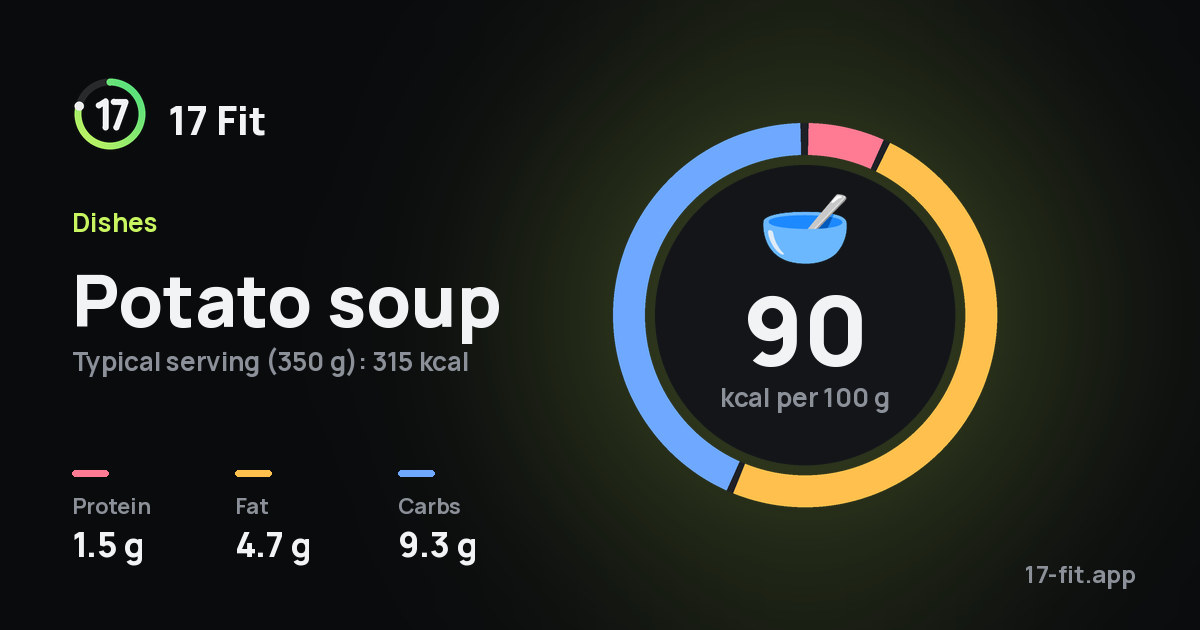 Potato soup: 90 kcal per 100 g, protein 1.5 g, fat 4.7 g, carbs 9.3 g.
