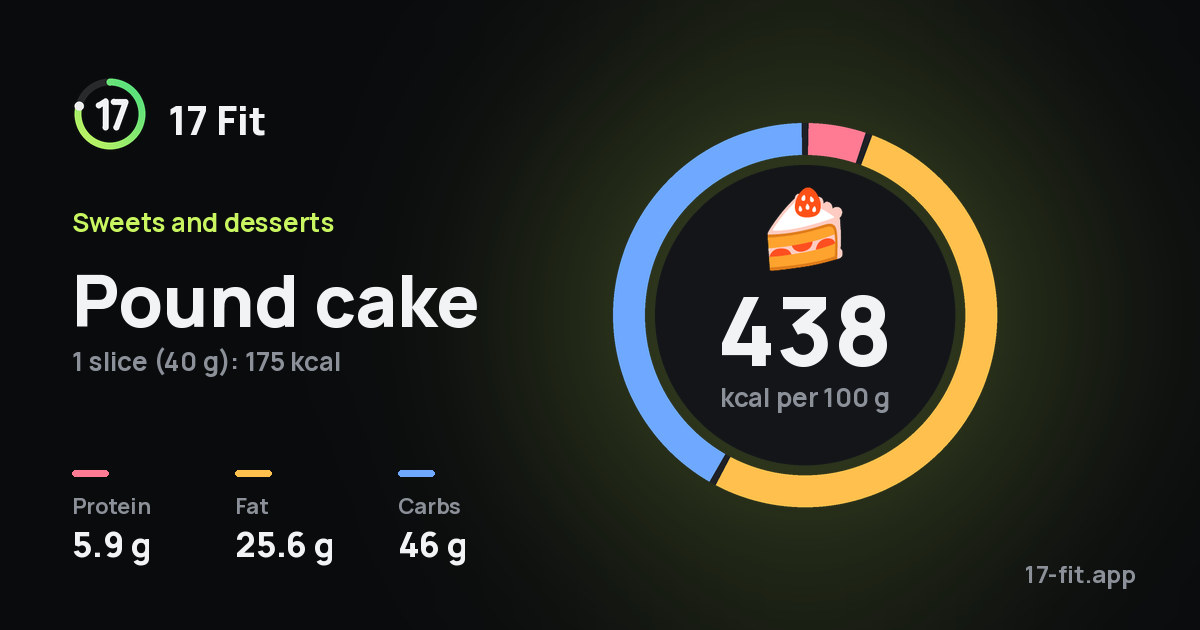 Pound cake: 438 kcal per 100 g, protein 5.9 g, fat 25.6 g, carbs 46 g.